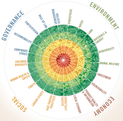 SAFA Sustainability themes