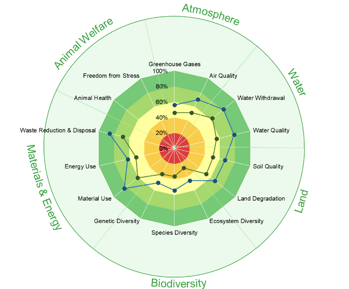 SMART results ecology
