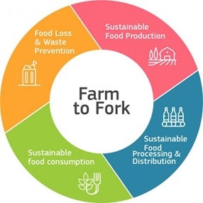 Main objectives of Farm to Fork Strategy 